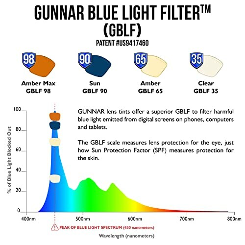 Gunnar blue light filter effectiveness chart with lens options.